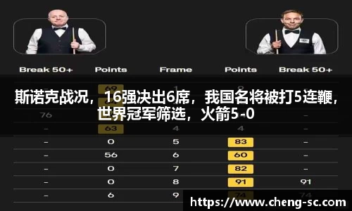 斯诺克战况，16强决出6席，我国名将被打5连鞭，世界冠军筛选，火箭5-0